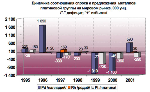 Основные потребители палладия